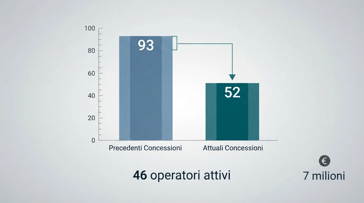 Un grafico che mostra la riduzione delle concessioni ADM da 93 a 52 con l'indicazione dei 46 operatori attivi