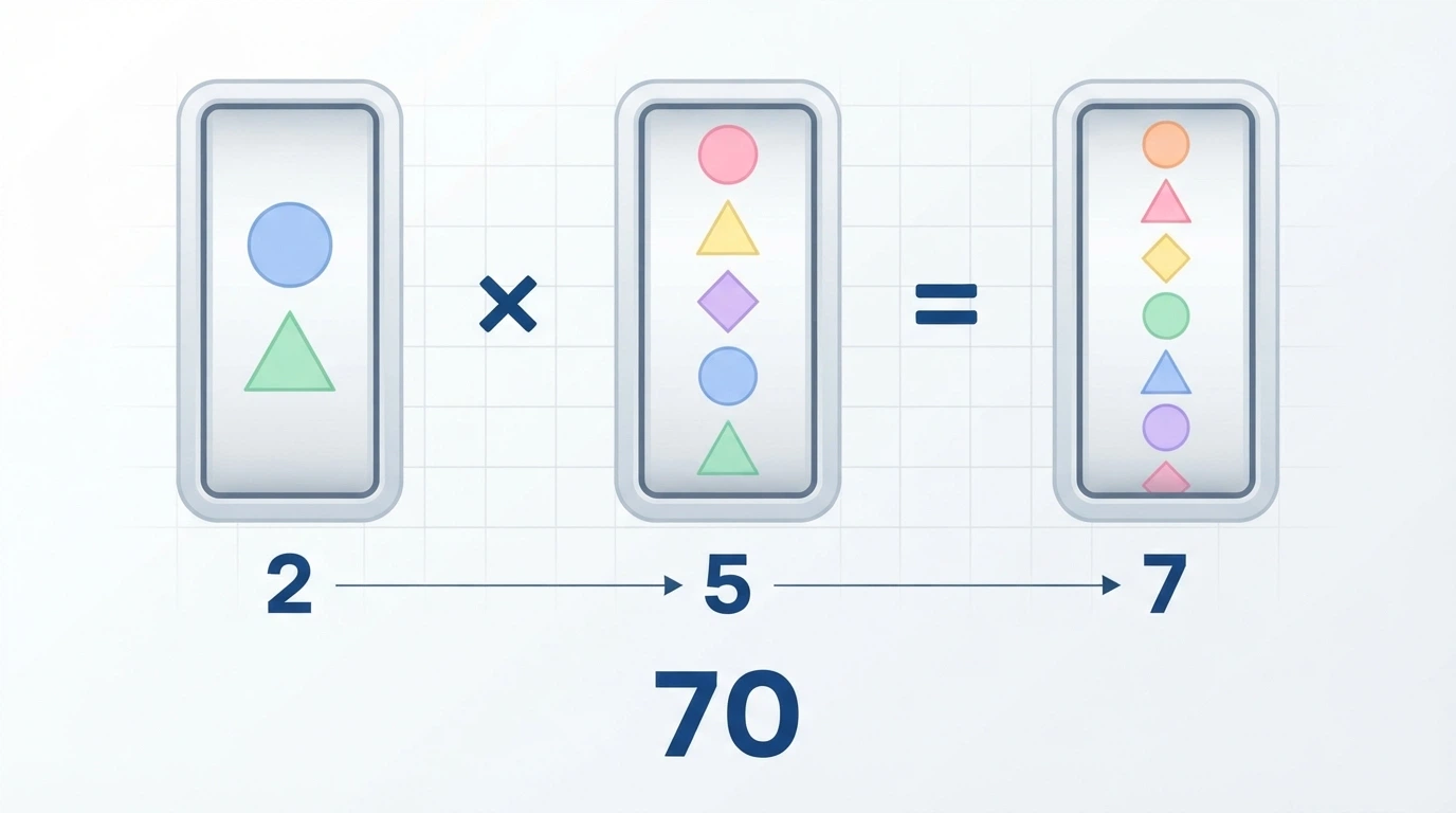 Un diagramma che mostra tre rulli con numero variabile di simboli (2-7) e il calcolo dei modi di vincere (moltiplicazione delle altezze)